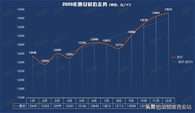 西安市最新房价动态,西安市最新房价动态，趋势分析与展望